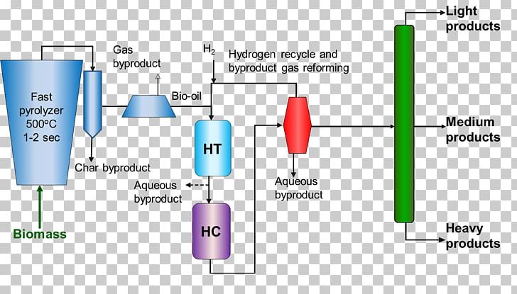 Pyrolysis Oil Oil Refinery Hydrodesulfurization Petroleum PNG, Clipart, Angle, Area, Biomass, Brand, Catalysis Free PNG Download