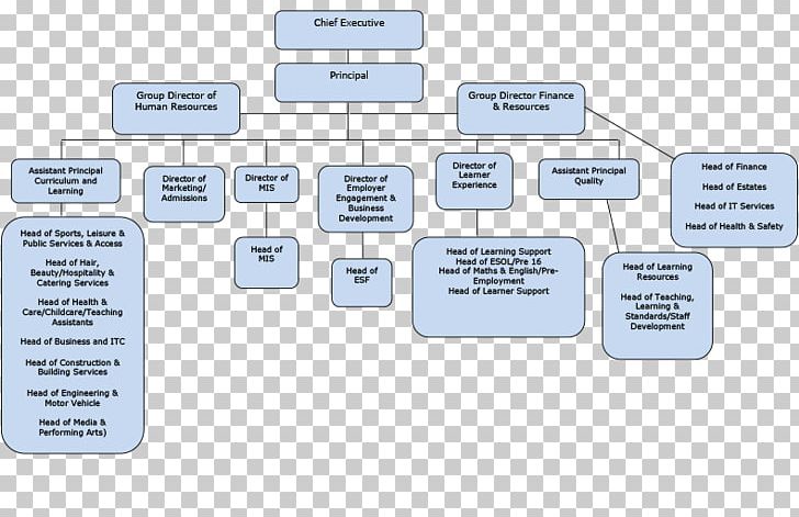 Organizational Structure Diagram Organizational Chart College PNG, Clipart, Apprenticeship, Brand, Business Process, College, Communication Free PNG Download