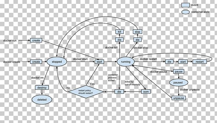 Docker Blog CSDN Computer Network Microsoft Azure PNG, Clipart, Angle, Biological Life Cycle, Blog, Circle, Computer Network Free PNG Download