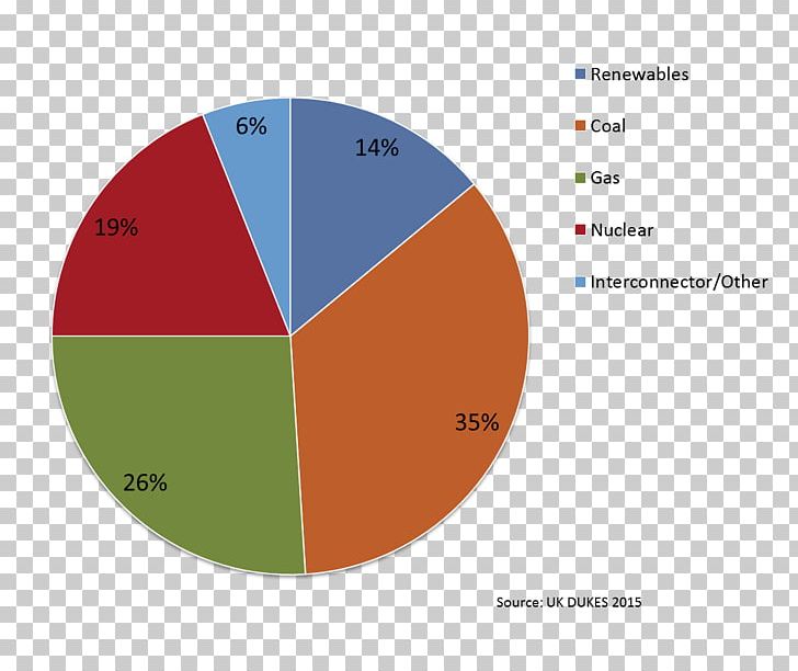 Energy In The United Kingdom Energy Development Energy Mix Wind Power PNG, Clipart, Angle, Area, Brand, Circle, Diagram Free PNG Download