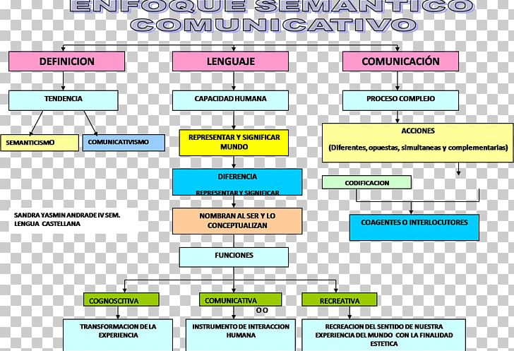 Concept Map Communicative Language Teaching Communicative Competence Enfoque PNG, Clipart, Angle, Area, Communicative Competence, Communicative Language Teaching, Concept Free PNG Download