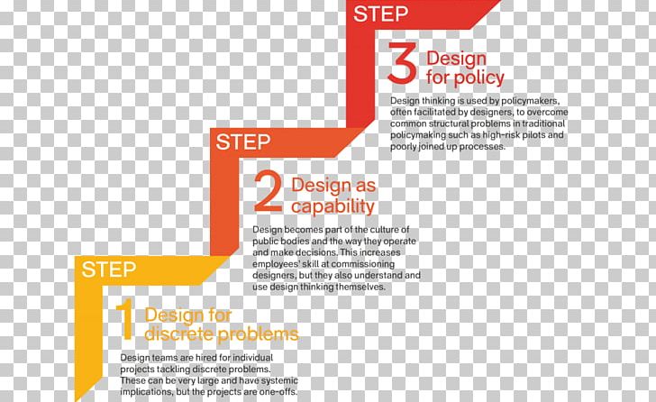 Design Thinking Service Design Idea PNG, Clipart, Art, Brand, Brochure, Concept, Design Methods Free PNG Download
