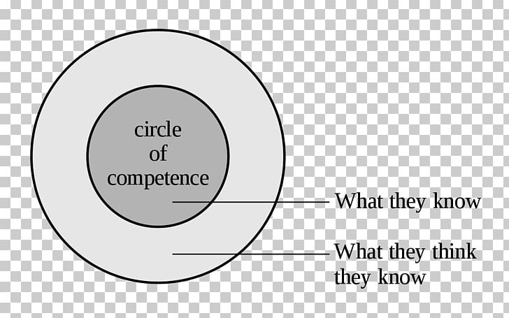 Circle Of Competence Expert Skill Euler Diagram PNG, Clipart, Angle, Area, Brand, Charlie Munger, Circle Free PNG Download