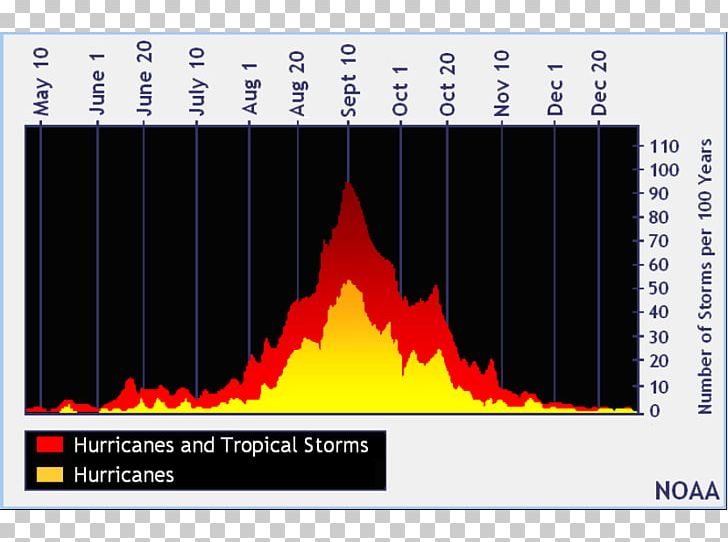 2018 Atlantic Hurricane Season Atlantic Ocean 2017 Atlantic Hurricane Season Hurricane Florence (1994) PNG, Clipart, Angle, Atlantic Hurricane Season, Atlantic Ocean, Brand, Diagram Free PNG Download