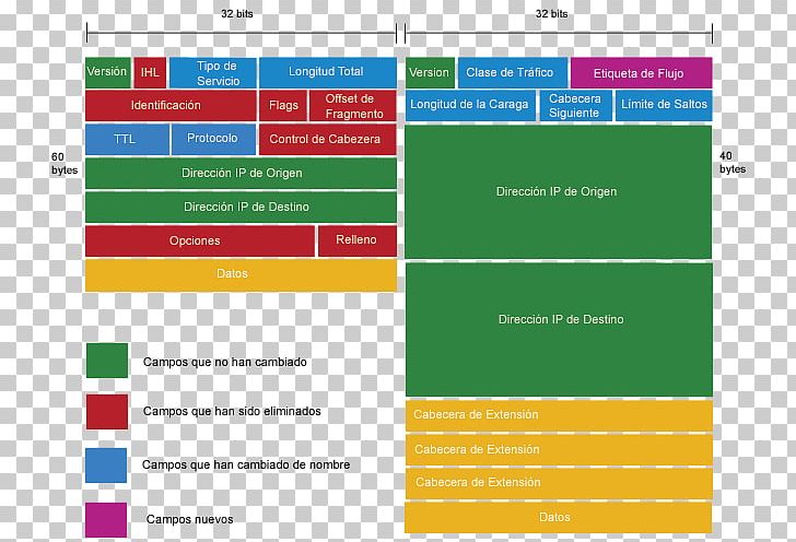 IPv6 IPv4 Header Network Packet Computer Program PNG, Clipart, 0101, Area, Brand, Communication Protocol, Computer Free PNG Download