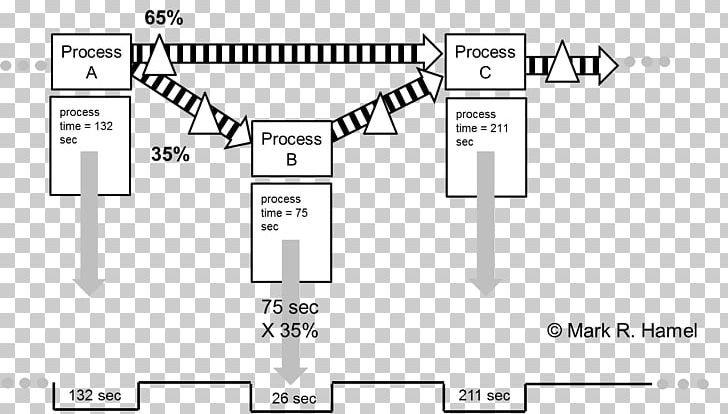 Value Stream Mapping Lead Time Process Lean Manufacturing PNG, Clipart, Angle, Area, Black And White, Brand, Business Free PNG Download