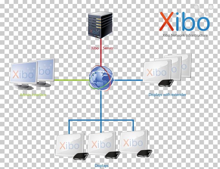 Content Management System Xibo Digital Signs Signage PNG, Clipart, Angle, Cable, Code, Computer, Computer Monitors Free PNG Download