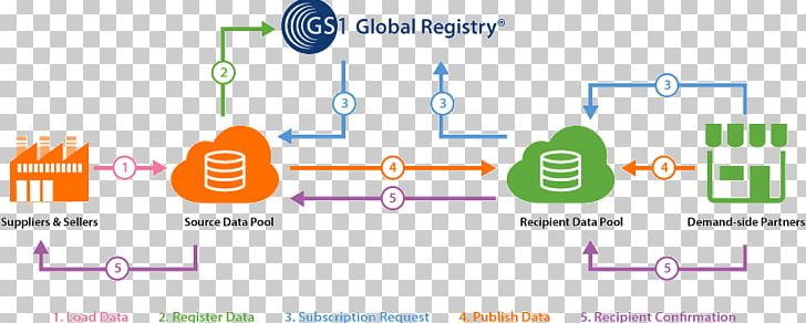 Global Data Synchronization Network GS1 Data Pool Information Supply Chain PNG, Clipart, Area, Brand, Communication, Data, Data Pool Free PNG Download