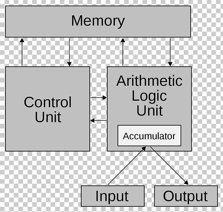 Von Neumann Architecture Computer Architecture Arithmetic Logic Unit Computer Program PNG, Clipart, Angle, Area, Brand, Central Processing Unit, Computer Free PNG Download