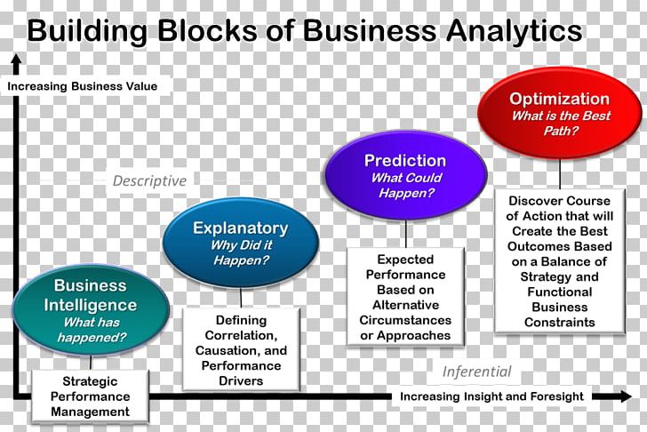Prescriptive Analytics Business Intelligence Business Analytics Data PNG, Clipart, Analytics, Area, Brand, Business, Business Analysis Free PNG Download