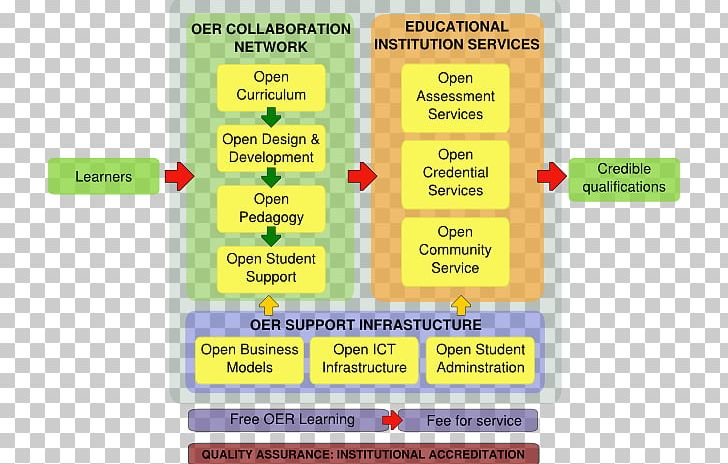 Open Educational Resources Learning Management System Higher Education PNG, Clipart, Education, Educational, Framework, Higher Education, Information Free PNG Download