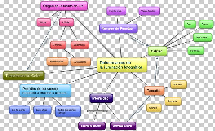 Concept Map Photography Information PNG, Clipart, Communication, Composition, Concept, Concept Map, Diagram Free PNG Download