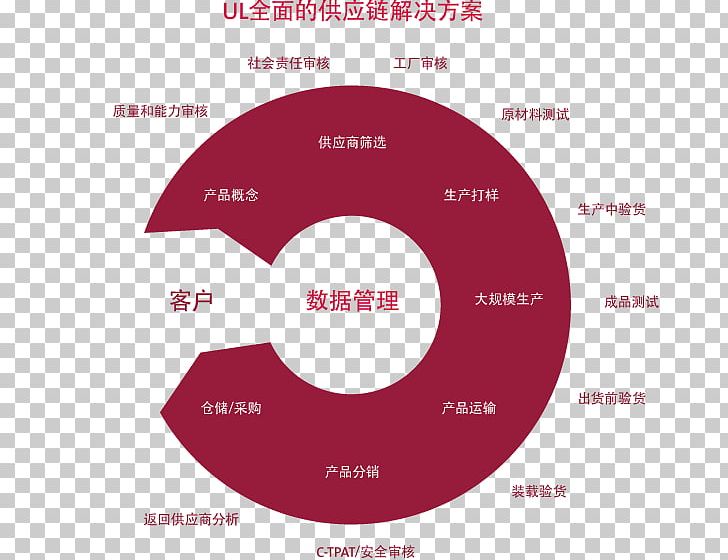 China Product Export Diens Market PNG, Clipart, Area, Brand, China, Circle, Diagram Free PNG Download