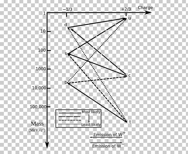 Weak Interaction Strong Interaction Nuclear Force Fundamental Interaction PNG, Clipart, Angle, Area, Black And White, Decay, Diagram Free PNG Download