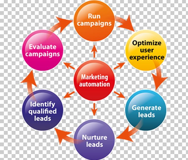 Digital Marketing Marketing Automation Inbound Marketing PNG, Clipart, Automation, Brand, Business, Circle, Communication Free PNG Download