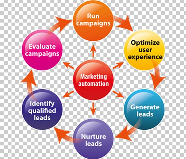 Marketing 6.0. Автоматизация маркетинга. Marketing Automation. Marketing qualified leads. Experiential marketing.