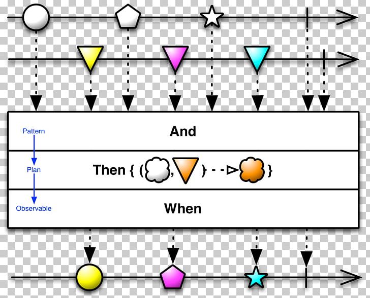 Observable Reactive Programming Operator Java Function PNG, Clipart, Angle, Anonymous Function, Area, Circle, Diagram Free PNG Download