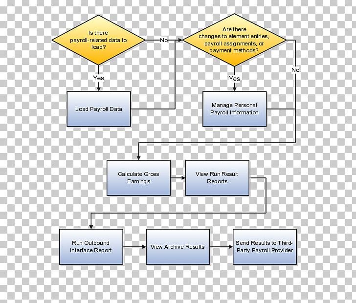 Business Process Payroll Process Flow Diagram Management PNG, Clipart, Adp Llc, Angle, Area, Book, Brand Free PNG Download