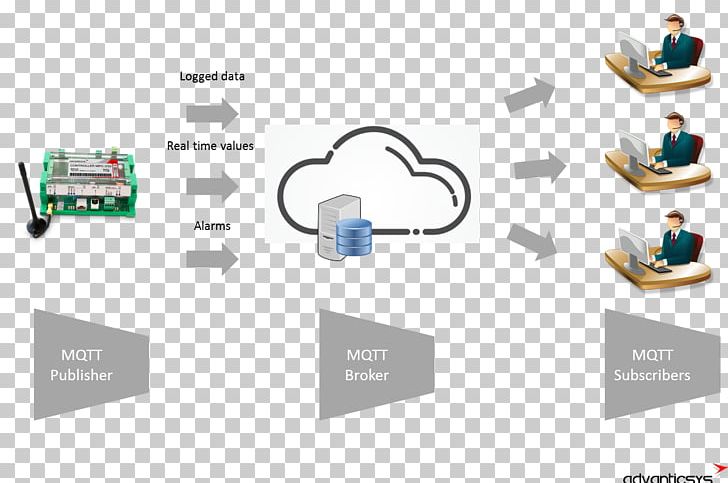 Computer Network Internet Of Things Gateway Industry PNG, Clipart, Communication, Communication Protocol, Computer Network, Data, Diagram Free PNG Download