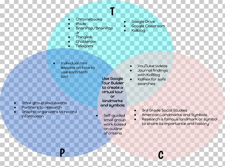 Pedagogy Technological Pedagogical Content Knowledge Teacher Venn Diagram PNG, Clipart, Brand, Circle, Classroom, Diagram, Lesson Free PNG Download