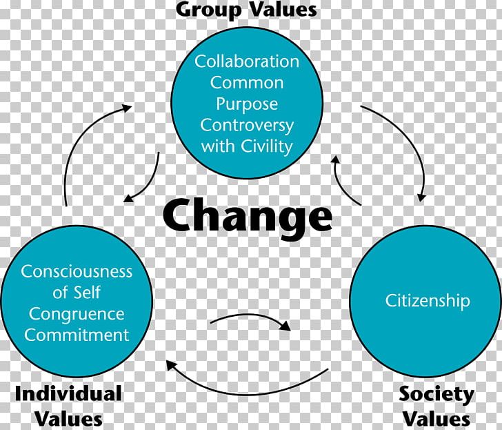Social Change Leadership Society Change Management PNG, Clipart, Aic, Area, Brand, Change, Change Management Free PNG Download