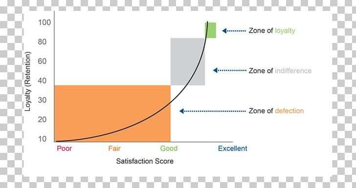 Customer Satisfaction Loyalty Business Model Net Promoter Customer Experience PNG, Clipart, Angle, Area, Brand, Consumer, Contentment Free PNG Download