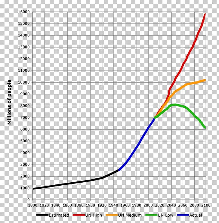 World Population Population Growth 1 PNG, Clipart, 1000000000, Angle, Area, Miscellaneous, Others Free PNG Download