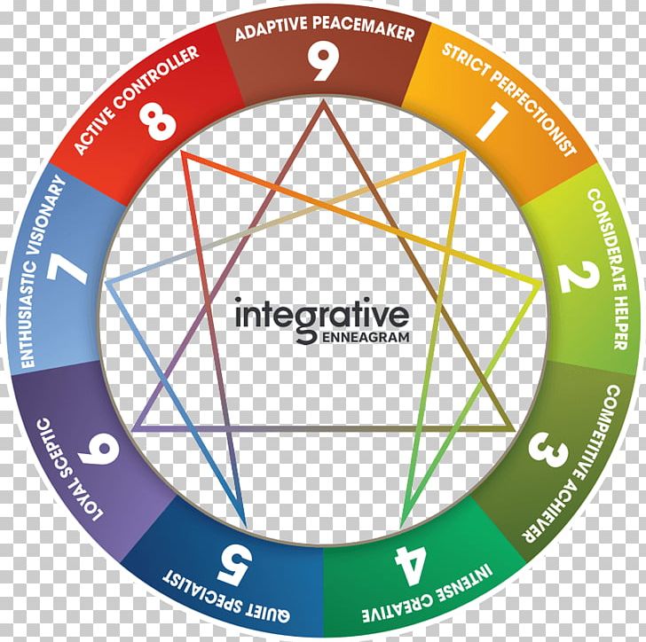 The Enneagram Enneagram Of Personality Myers–Briggs Type Indicator Personality Type PNG, Clipart, Area, Bicycle Wheel, Circle, Coaching, Diagram Free PNG Download
