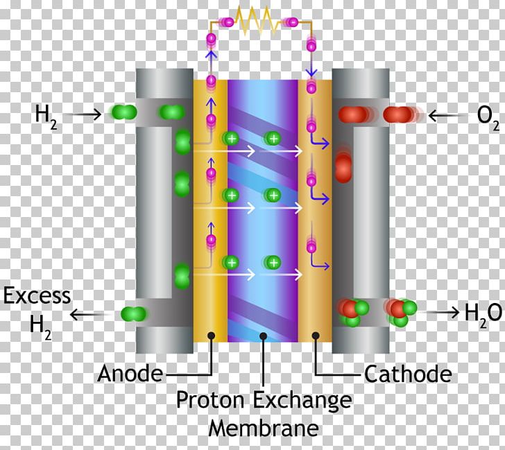 Proton-exchange Membrane Fuel Cell Fuel Cells Polymer PNG, Clipart, Angle, Area, Automotive Battery, Cars, Diagram Free PNG Download