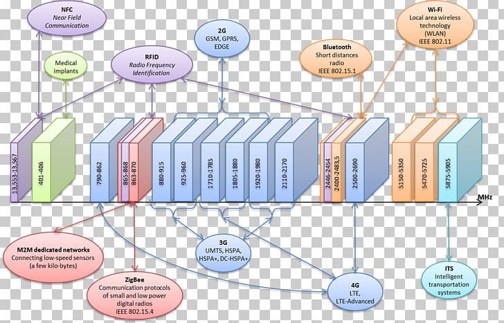 Technology Diagram PNG, Clipart, Animated Cartoon, Area, Communication, Diagram, Electronics Free PNG Download