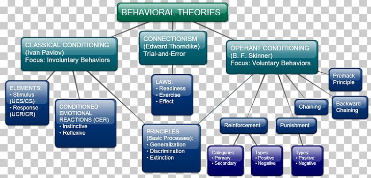 Learning Theory Teacher Learning By Teaching Behavior PNG, Clipart, Behavior, Behaviorism, Brand, Communication, Concept Learning Free PNG Download