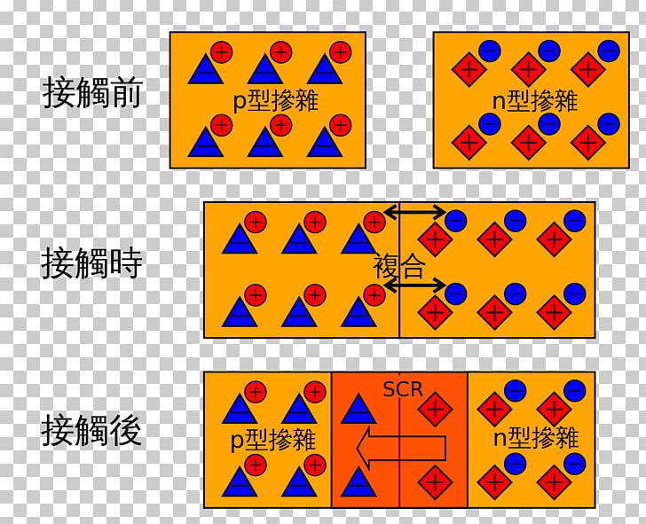 P–n Junction P-type Semiconductor Charge Carrier Depletion Region PNG, Clipart, Area, Charge Carrier, Depletion Region, Diode, Doping Free PNG Download