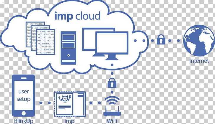 Internet Of Things Electric Imp Wi-Fi Cloud Computing Raspberry Pi PNG, Clipart, Angle, Architecture, Arduino, Area, Blue Free PNG Download
