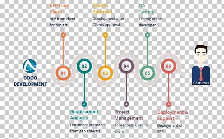 Odoo Enterprise Resource Planning Open-source Software Computer Software Systems Architecture PNG, Clipart, Brand, Business, Communication, Computer Software, Information Technology Free PNG Download