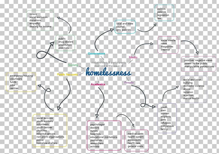 Stakeholder Analysis Brand Blog Homelessness PNG, Clipart, Angle, Area, Begging, Blog, Brand Free PNG Download