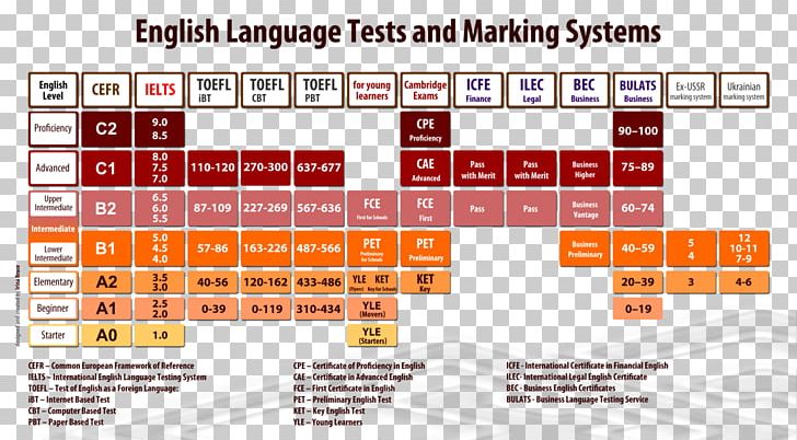 Test Of English As A Foreign Language (TOEFL) International English Language Testing System Common European Framework Of Reference For Languages PNG, Clipart, Angle, Area, Brand, Canadian Language Benchmarks, Course Free PNG Download