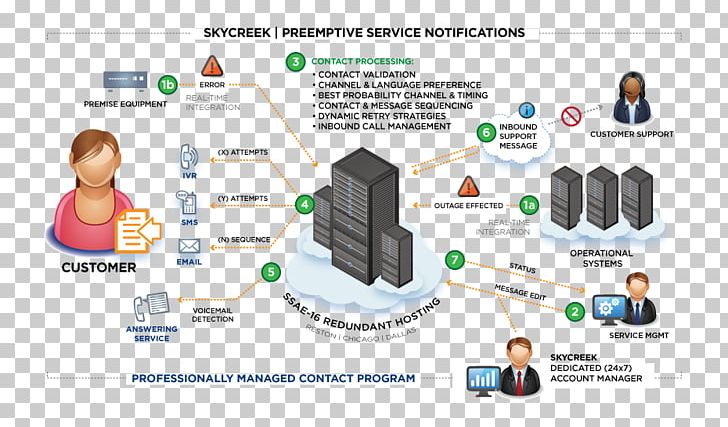 Sentiment Analysis Automation Information Customer Service PNG, Clipart, Automation, Churn Rate, Customer, Customer Service, Diagram Free PNG Download