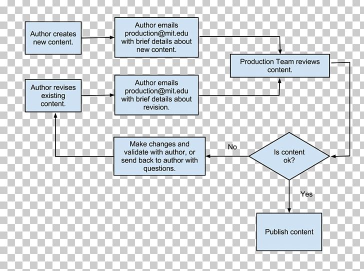 Methods Of Production Information Organization Editing Electronic Document And Records Management System PNG, Clipart, Angle, Area, Article, Bicycle Shop, Content Free PNG Download