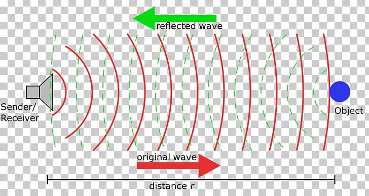 Sound Reflection Sonar Wave Ultrasonic Transducer PNG, Clipart, Acoustic Impedance, Acoustics, Angle, Area, Brand Free PNG Download