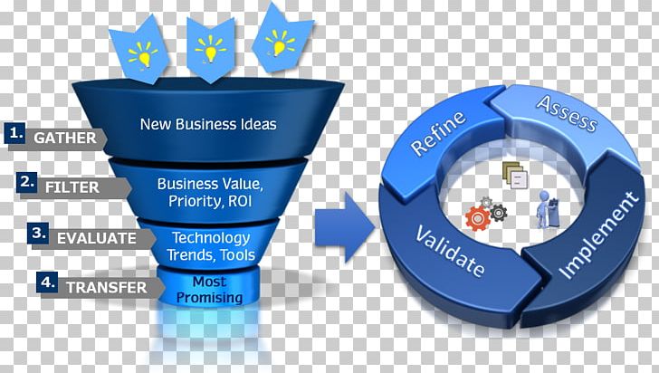 Innovation Business Process Technology Service PNG, Clipart, Brand, Business, Business Process, Computer Software, Consulting Firm Free PNG Download