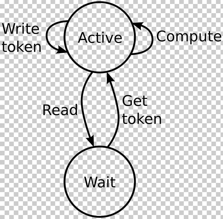Kahn Process Networks Finite-state Machine Deadlock Process State PNG, Clipart, Angle, Black And White, Cartoon, Computer Network, Face Free PNG Download