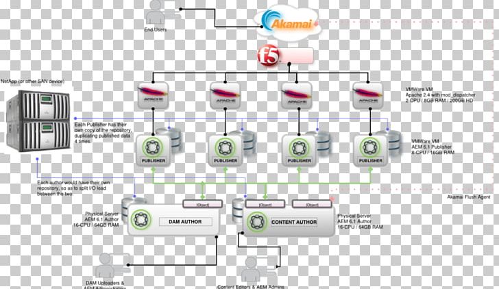Diagram Adobe Experience Manager Cloud Computing Architecture Applications Architecture PNG, Clipart, Activity Diagram, Adobe Experience Manager, Adobe Systems, Architectural Drawing, Architecture Free PNG Download