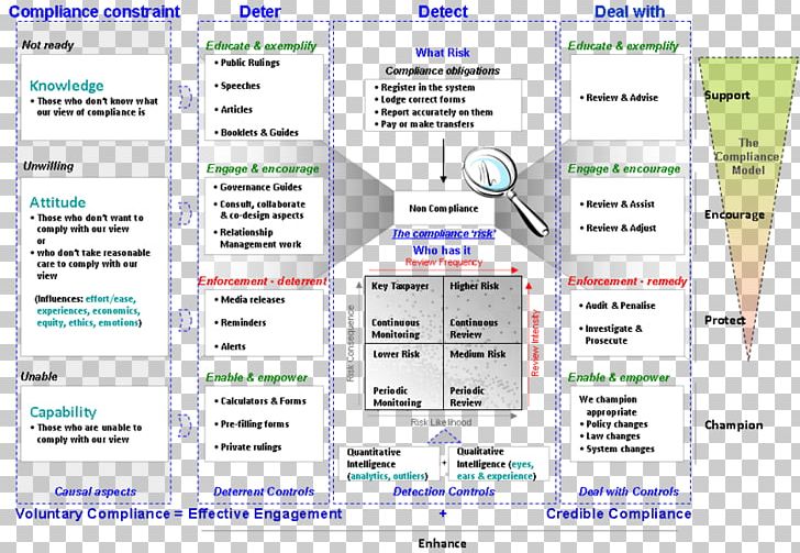 Regulatory Risk Differentiation Bow Tie Regulatory Compliance Risk Management Organization PNG, Clipart, Area, Bow Tie, Brand, Diagram, Law Free PNG Download