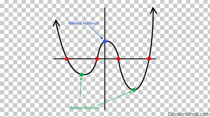 Polynomial Graph Of A Function Multiplicity Point PNG, Clipart, Angle, Area, Circle, Diagram, Equation Free PNG Download