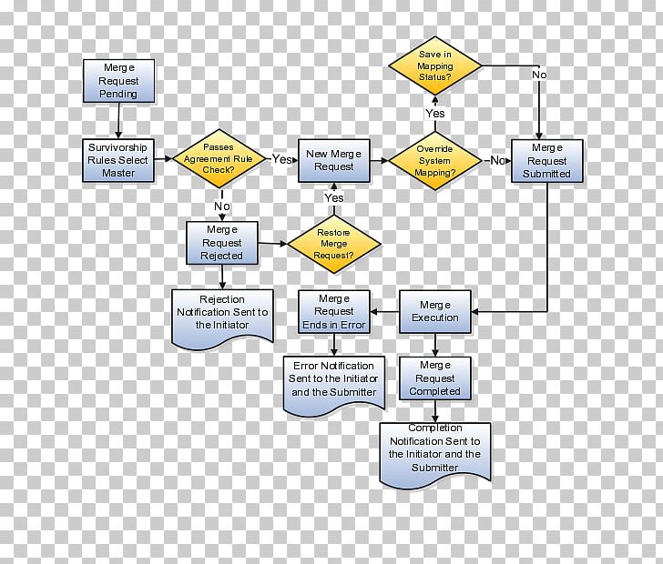 Process Flow Diagram Customer Data Management Business Process Flowchart Data Quality PNG, Clipart, Angle, Business, Business Process, Chart, Clinical Data Management Free PNG Download