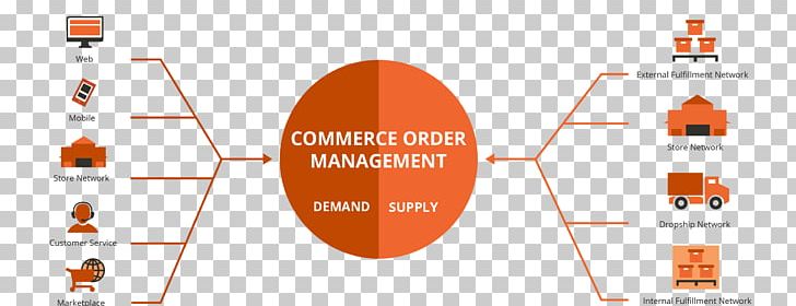 Order Management System Magento Order Fulfillment E-commerce Omnichannel PNG, Clipart, Brand, Business, Business Process, Commerce, Communication Free PNG Download