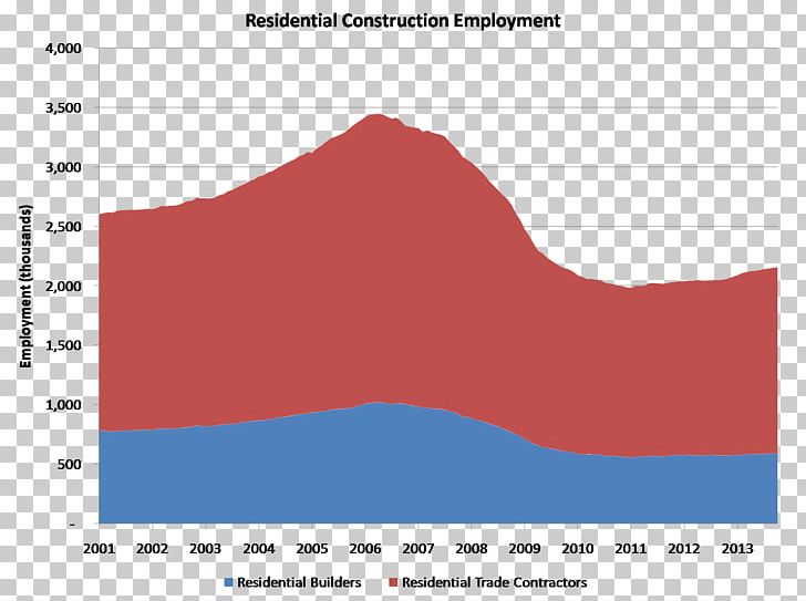 Architectural Engineering Employment Housing Labour Economics Construction Worker PNG, Clipart, Angle, Architectural Engineering, Area, Brand, Bureau Of Labor Statistics Free PNG Download