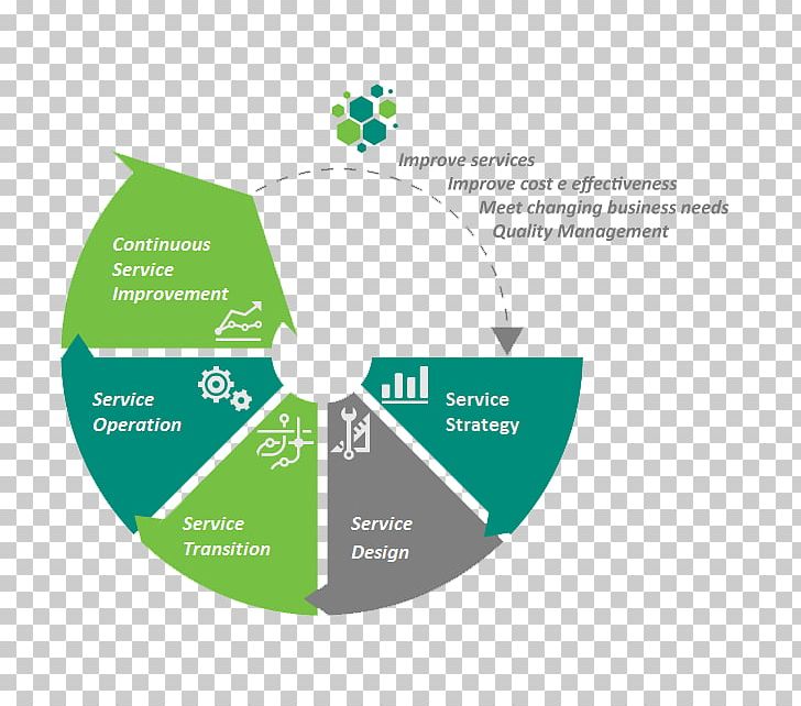 Organization Service Management Project Governance Quality PNG, Clipart, Area, Brand, Business, Continual Service Improvement, Diagram Free PNG Download