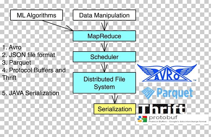 Serialization Apache Hadoop JSON Apache Avro Database PNG, Clipart, Angle, Apache Avro, Apache Hadoop, Area, Big Data Free PNG Download
