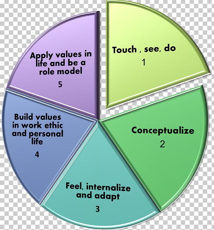 Circle Leadership Angle Diagram PNG, Clipart, Angle, Area, Circle, Diagram, Education Science Free PNG Download